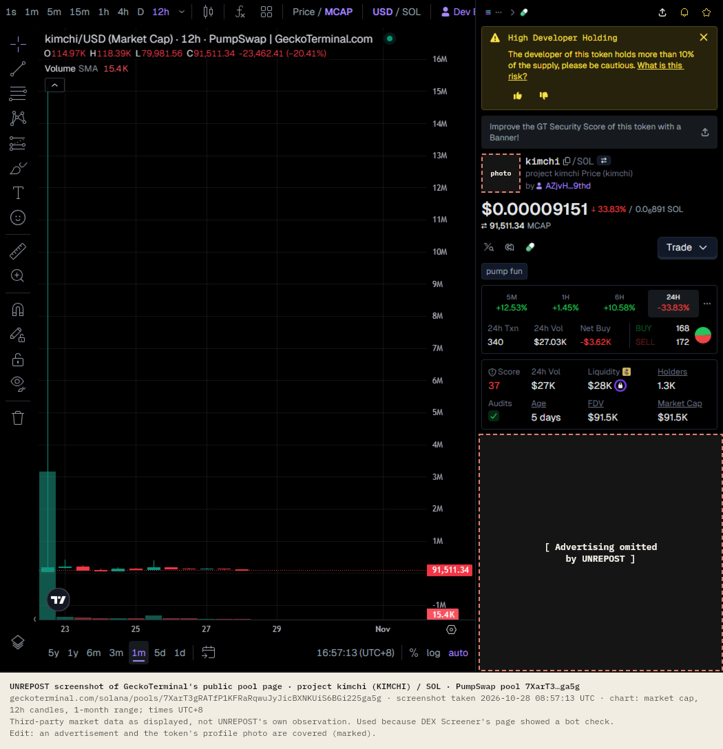 GeckoTerminal pool page for kimchi/SOL on PumpSwap. A market-cap chart with 12-hour candles from 22 October: the first candle's wick reaches about $16M, then every later candle sits near $100K. The side panel shows price $0.00009151, market cap $91.5K, 24-hour volume $27K, liquidity $28K, 1.3K holders, age 5 days, and a High Developer Holding warning. An advertisement and the token's profile photo are covered by UNREPOST boxes.